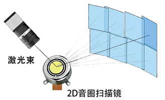 電動二維掃描鏡，音圈掃描鏡