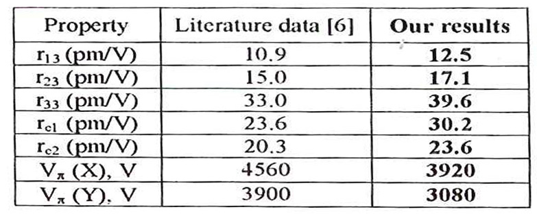 在 λ= 633nm波長下，d=l時RTP的電光共振和半波電壓。