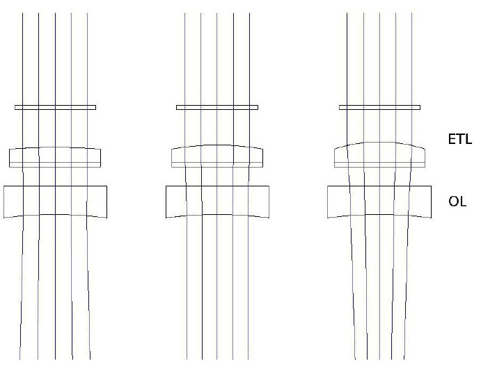 EL-10-30 (電動可調(diào)透鏡) 和負焦距偏置透鏡 (OL) 的 ZEMAX 模型（f= 100mm，Thorlabs LC4232）